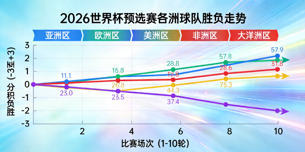 2026世界杯预选赛阶段各洲球队胜负走势动态折线图