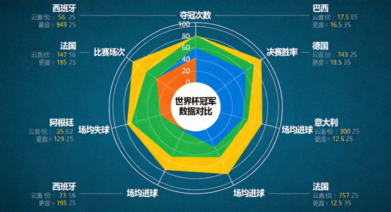 历届世界杯冠军球队数据对比雷达图